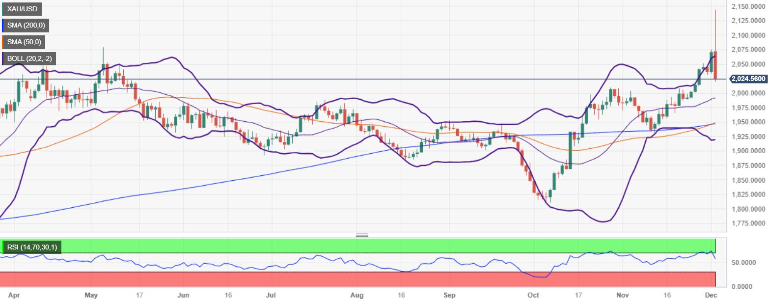 Gold Price Forecast: XAU/USD retreats from all-time-high, as US bond yields advance