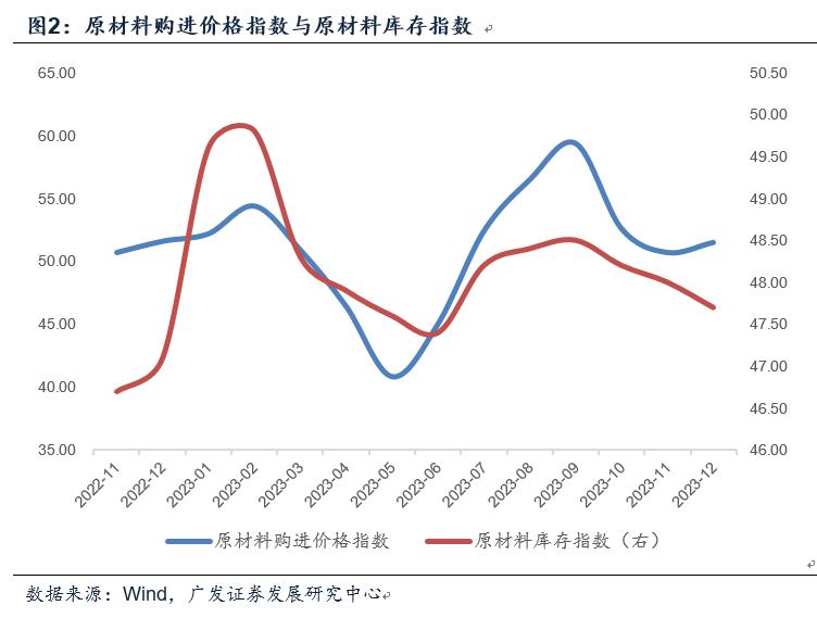 郭磊：12月PMI季节性回踩，蕴含去库尾声积极信号，资产或重新定价增长修复