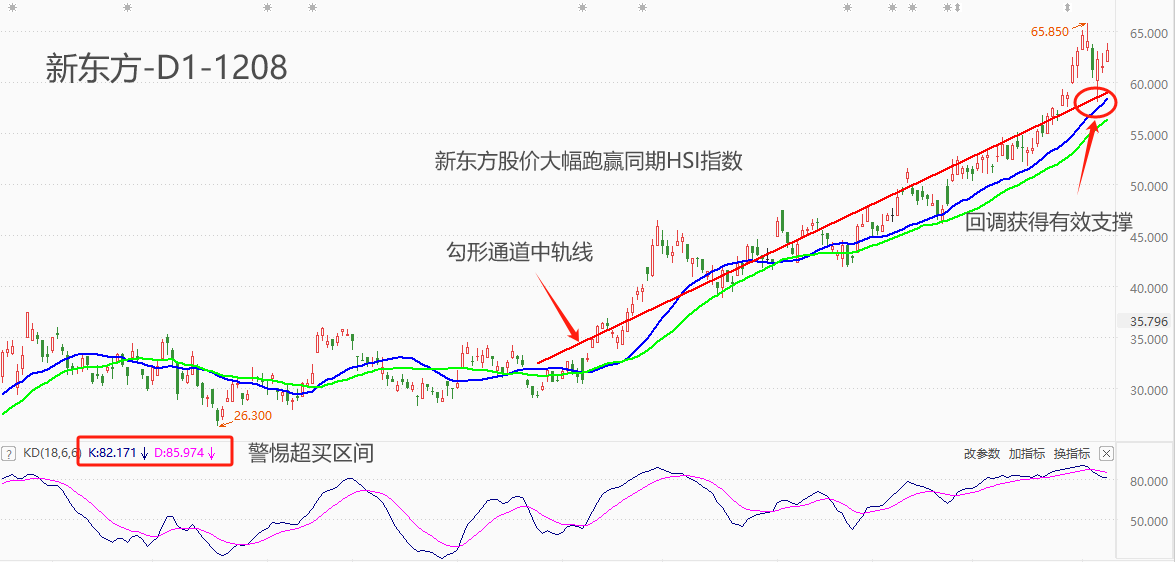 ATFX港股：新东方股价经历短暂回调后，有望再创年内新高