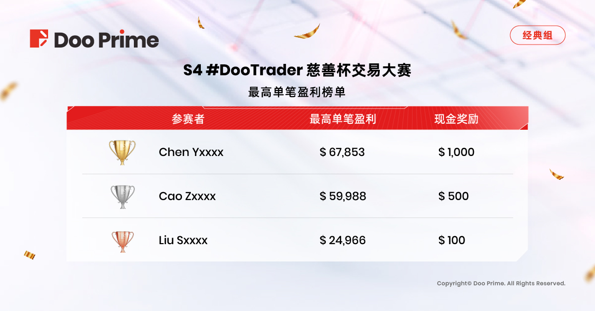 精彩活动 | S4 #DooTrader 刷新记录！ 冠军选手以近 2000% 收益率夺下桂冠，最高单笔盈利达 11 万美元