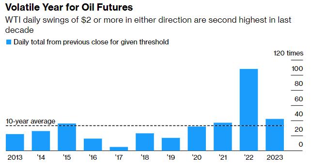 原油连续下挫，黄金冲高回落，5张图表指引本周大宗商品市场