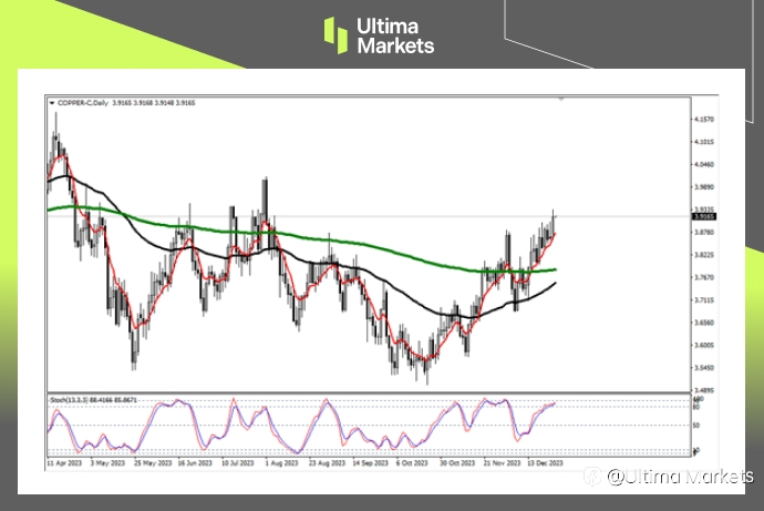 Ultima Markets：【行情分析】铜价终破高点，暴涨还是深调就看今日