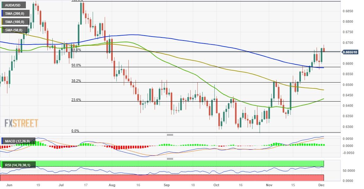AUD/USD Price Analysis: Corrects from multi-month top, downside seems limited ahead of RBA on Tuesday