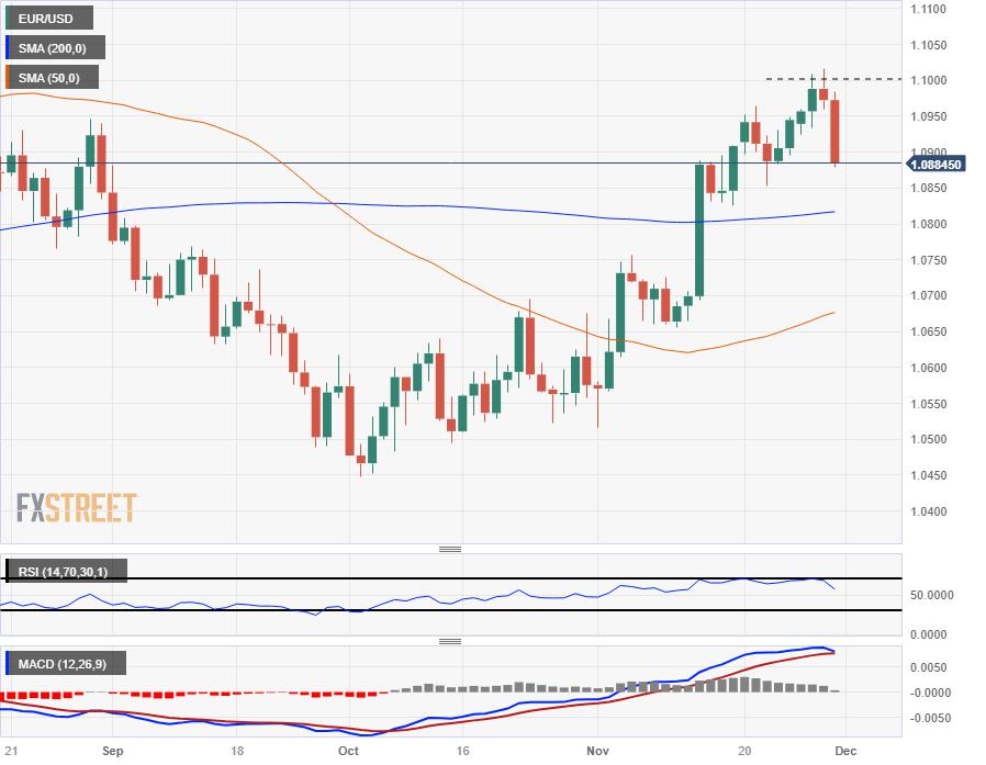EUR/USD trying to hold above 1.0800, sees limited recovery after Monday backslide