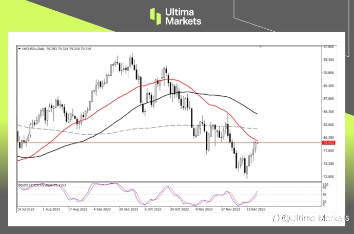 Ultima Markets：【行情分析】油价已就位，反弹仍将进行