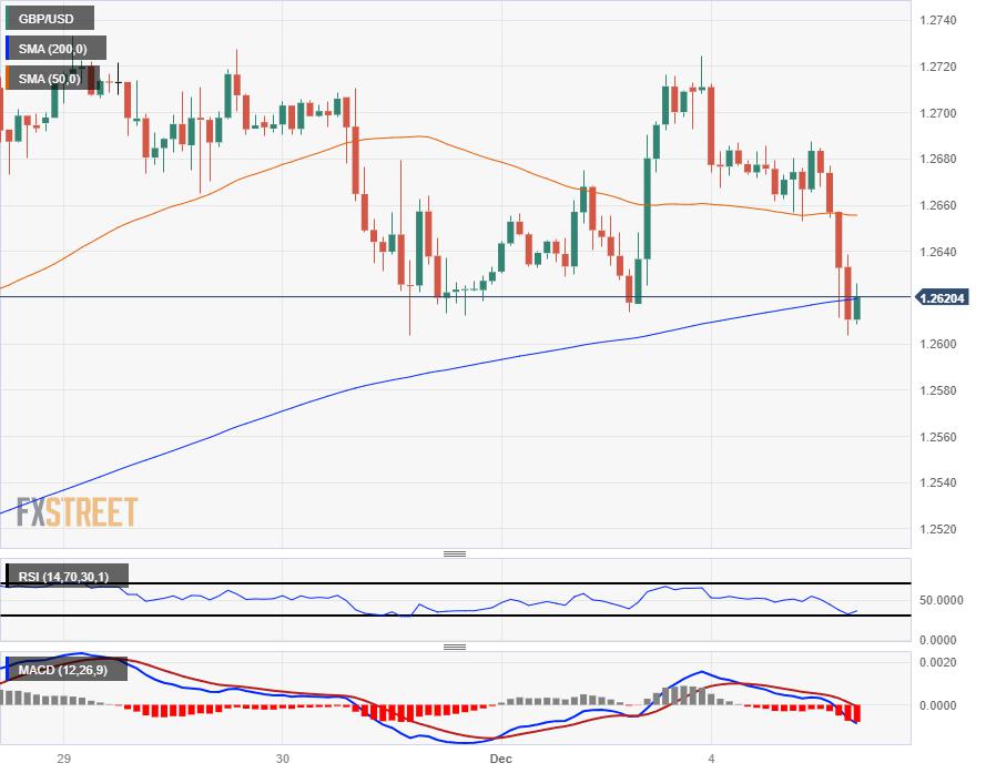 GBP/USD slipping back towards 1.2600 as Pound Sterling sheds weight