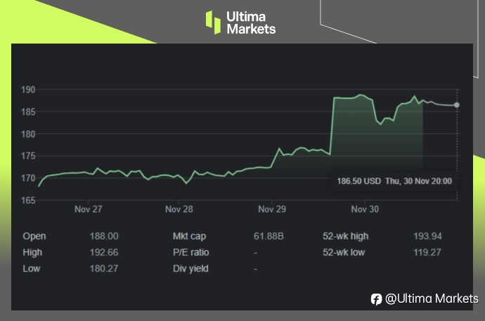 Ultima Markets: 【市场热点】Snowflake获利乐观 股价急速攀升