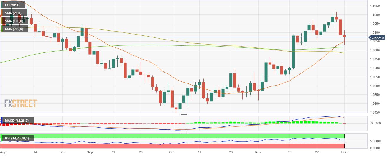 EUR/USD clears daily losses and defends the 20-day SMA, closes a losing week