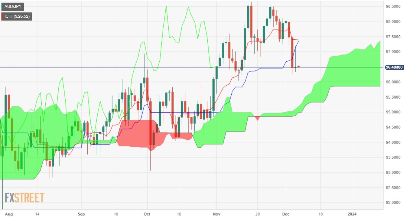 AUD/JPY Price Analysis: Sellers take a breather as downtrend stalls at around 96.20
