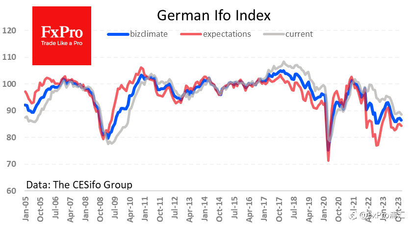 FxPro汇评：尽管能源价格更低，然而德国的商业环境仍在恶化