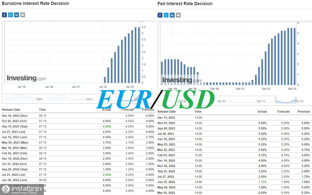 EUR/USD: Menjelang pertemuan ECB dan Fed