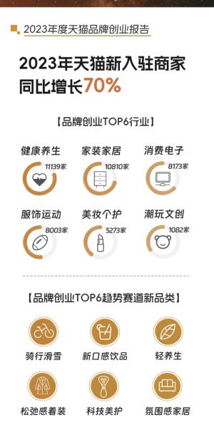2023年天猫品牌创业报告出炉！健康养生赛道最火，广州拿下年度创牌第一城