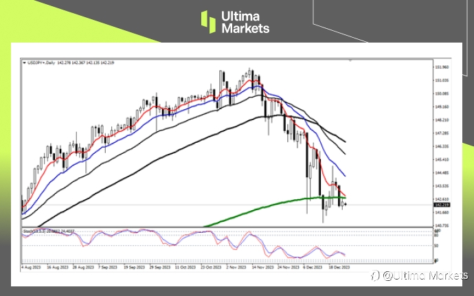 Ultima Markets：【行情分析】再临关键均线位，日元或加速升值