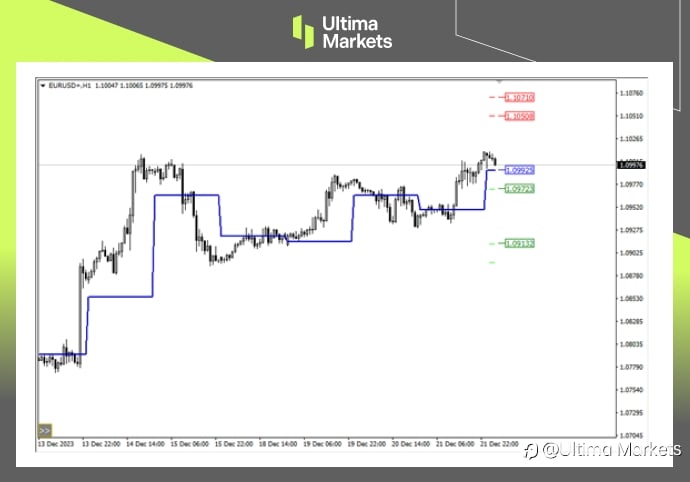 Ultima Markets：【行情分析】欧元升值一触即发，警惕买预期卖事实