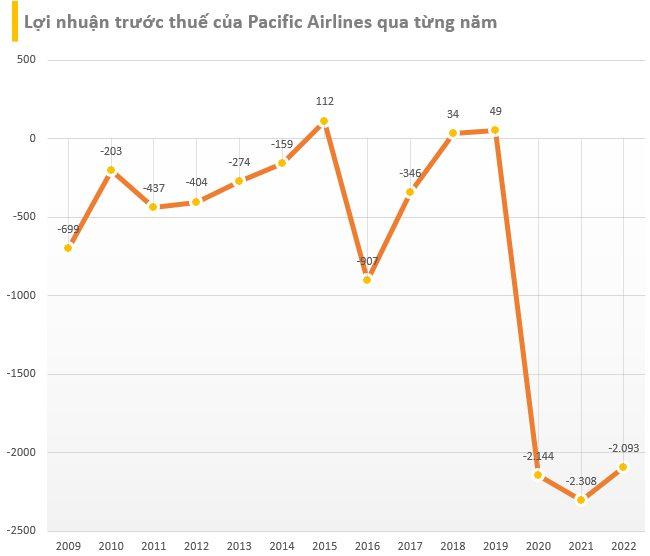 Pacific Airlines khi được Qantas tặng lại 30% cổ phần: Ba năm liền lỗ trên 2.000 tỷ/năm, lỗ lũy kế cả chục nghìn tỷ đồng