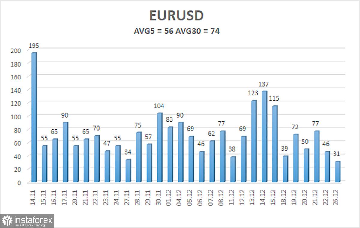 Ikhtisar pasangan EUR/USD, 27 Desember 2023