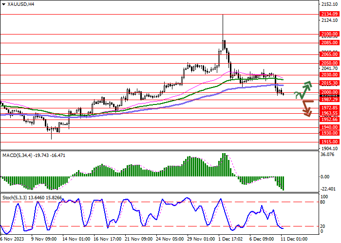 XAU/USD: TRADERS TAKE PROFITS ON LONG POSITIONS IN THE BELIEF THAT THE CURRENT UPWARD TREND HAS ENDED
