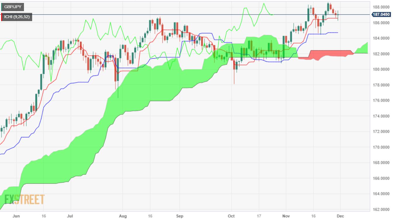 GBP/JPY Price Analysis: Rebounds with buyers eyeing 188.00