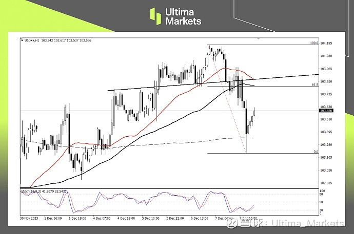 Ultima Markets: 【行情分析】非农前夕，美元先跌为敬