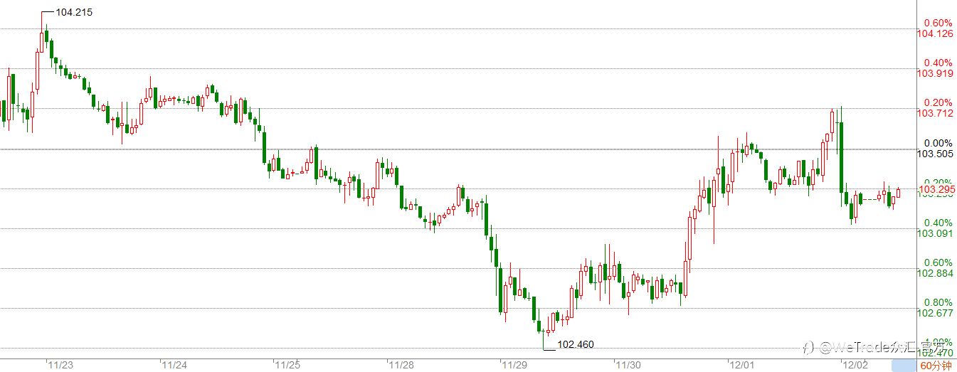 WeTrade 每日汇评>>市场分析：美元冲高回落，今天维持震荡后继续走高！