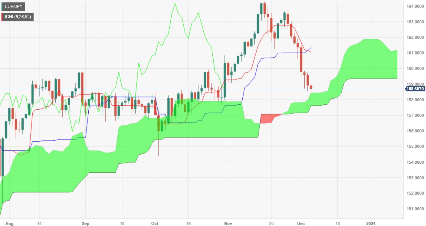 EUR/JPY Price Analysis: Bears are in charge but losing steam at around 158.30s