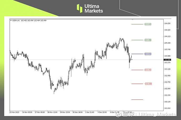 Ultima Markets: 【行情分析】非农前夕，美元先跌为敬