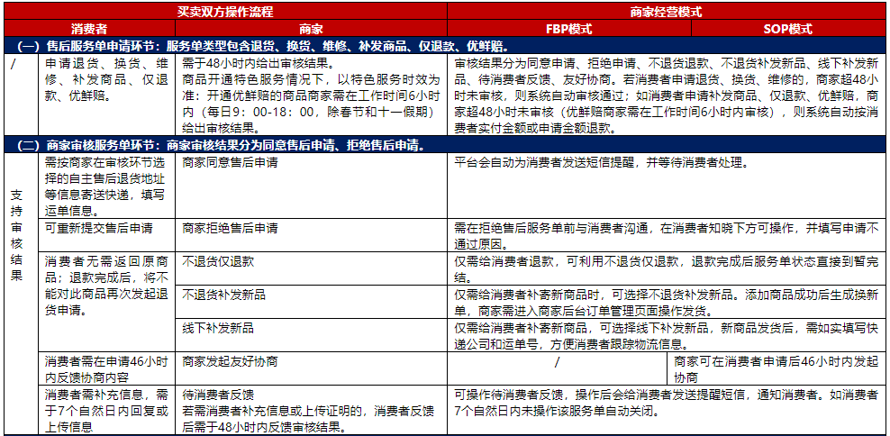 淘宝京东更新售后服务细则 “仅退款”成电商业“标配”？