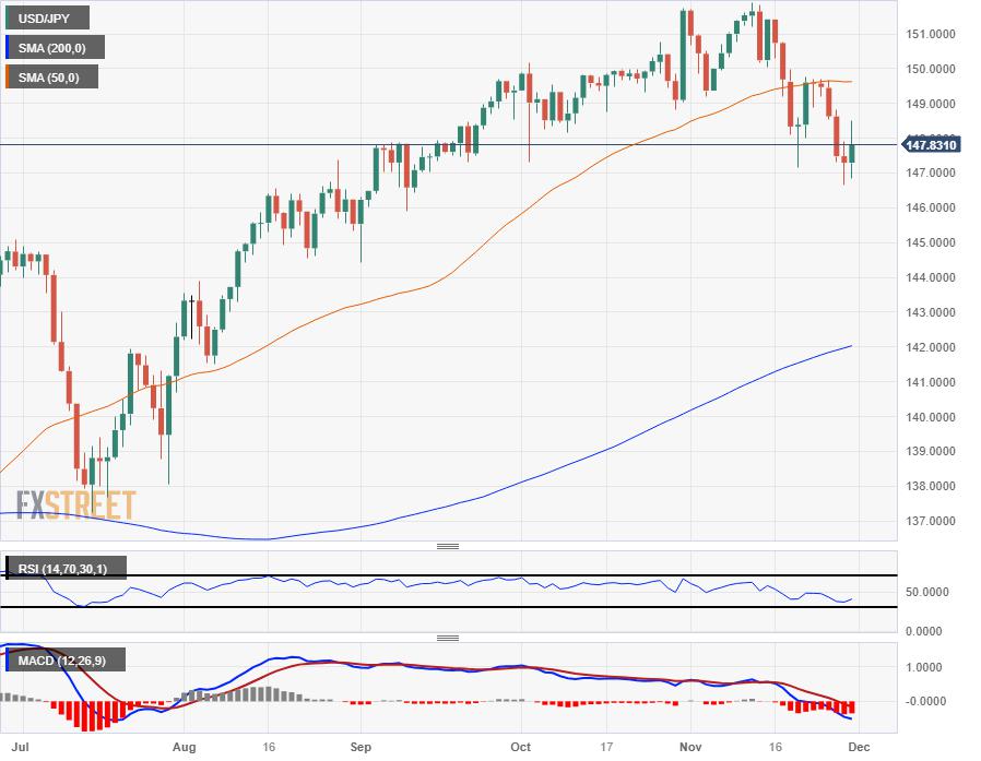USD/JPY looking for a bullish rebound after four straight down days, testing 148.00
