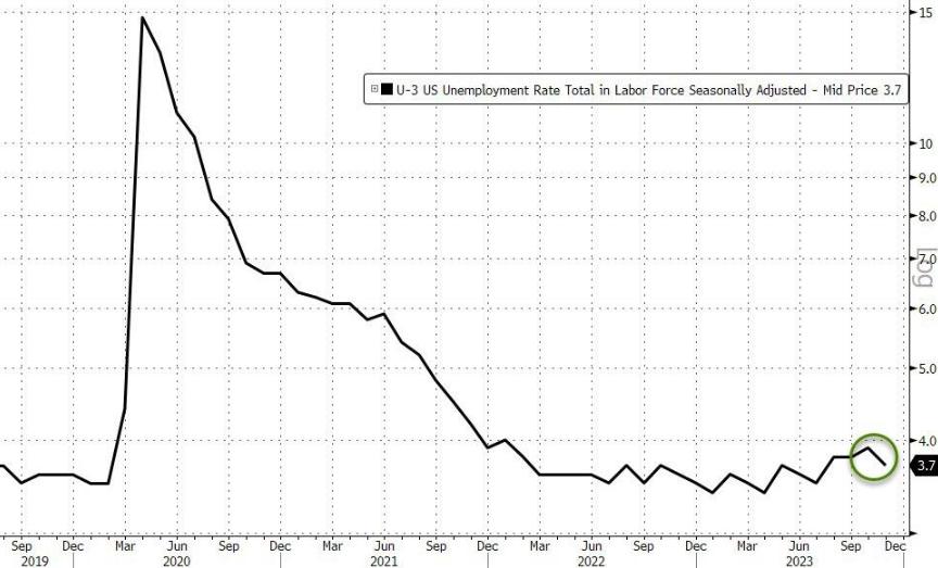 美国就业坚挺！11月非农新增19.9万，失业率意外降至3.7%，时薪超预期