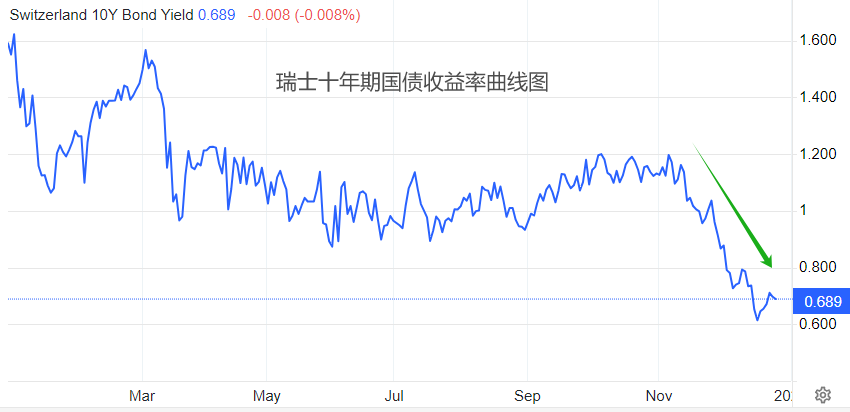 ATFX汇市：经过近三个月连续下跌，美元兑瑞郎创出年内新低