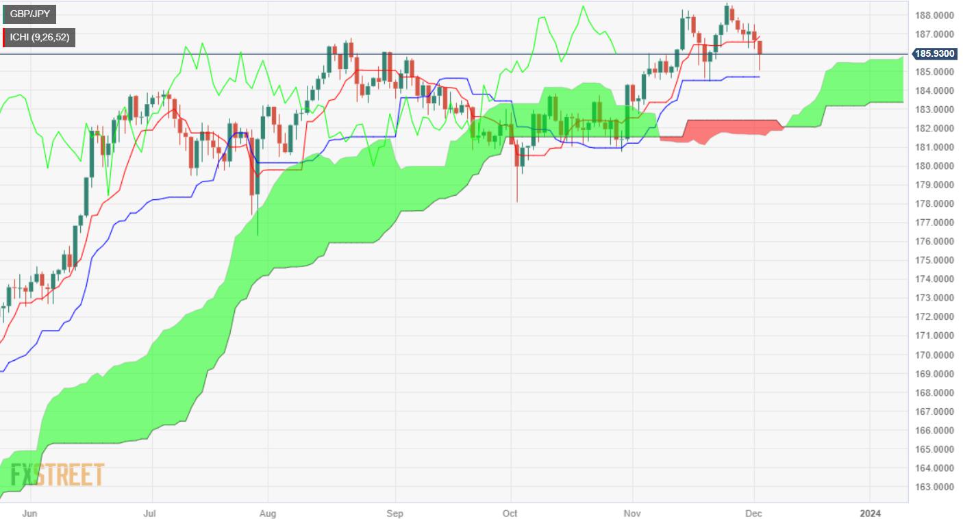 GBP/JPY Price Analysis: Remains on the defensive despite reclaiming 185.00