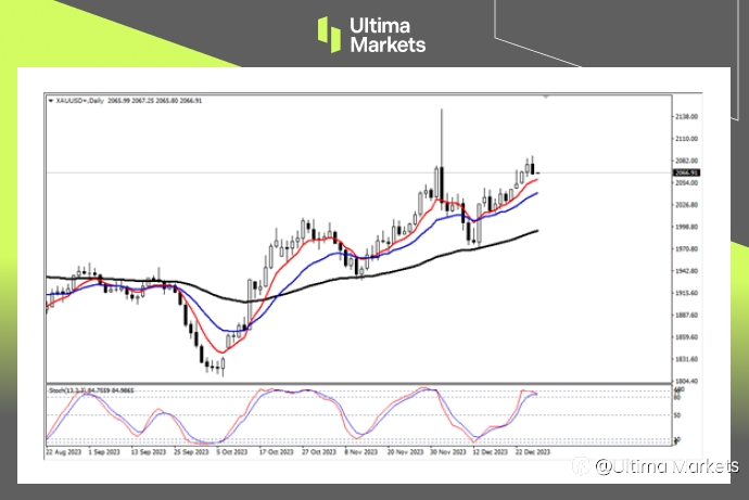 Ultima Markets：【行情分析】黄金日内偏空，等待回踩机会出现