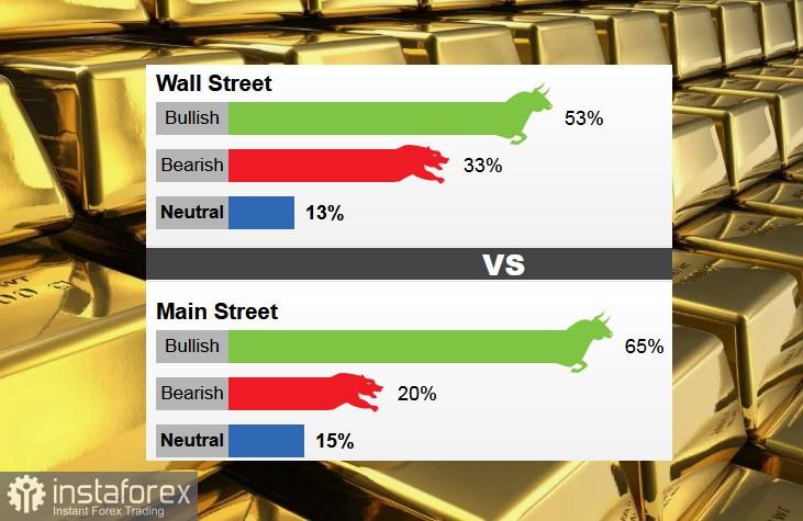 EMAS: Wall Street dan Main Street berbagi sentimen bullish untuk pekan ini