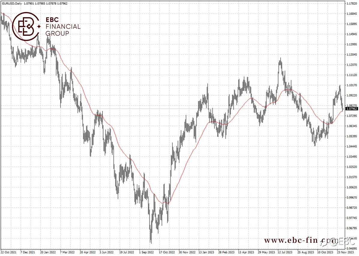 EBC环球焦点| 美元明年被看衰 欧元别高兴太早