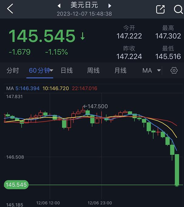 重磅报道引爆日元大涨行情，美元/日元大跌近170点