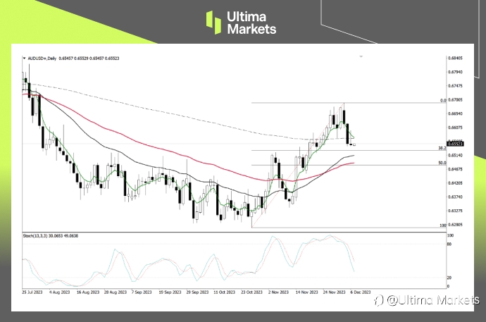 Ultima Markets: 【技术分析】澳元未突破颈线前，不轻易看多
