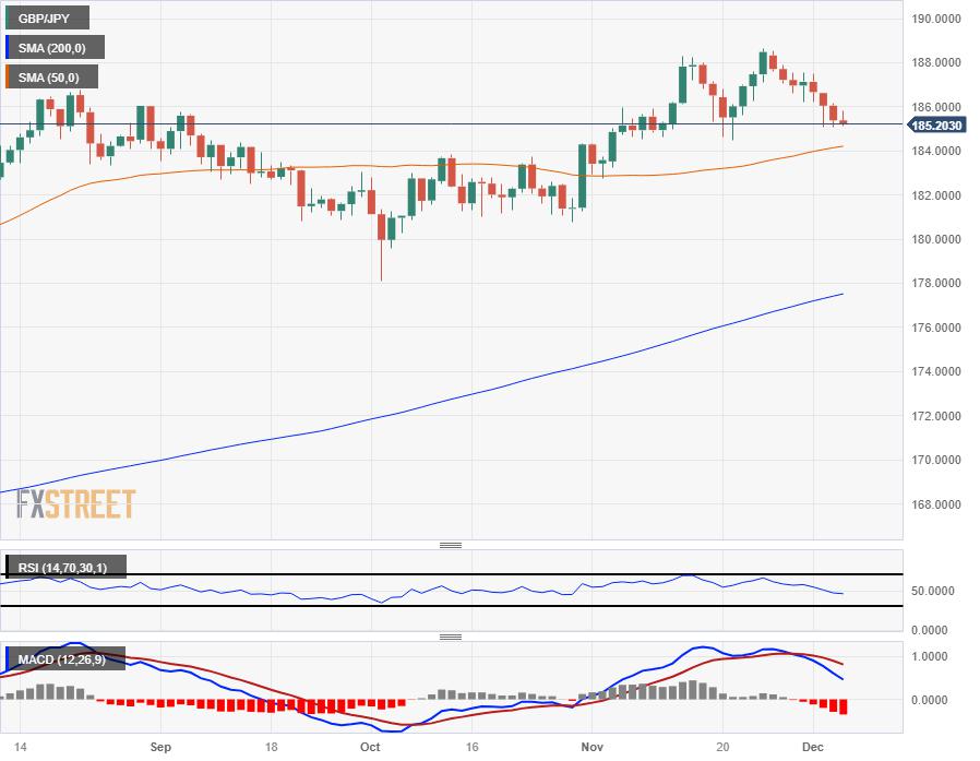 GBP/JPY finding 185.20 a difficult level to beat as Pound Sterling gets squeezed into the low end
