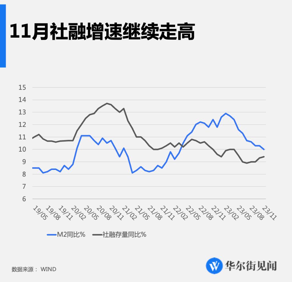 中国11月新增社融2.45万亿元，新增人民币贷款1.09万亿元，M2同比上涨10%