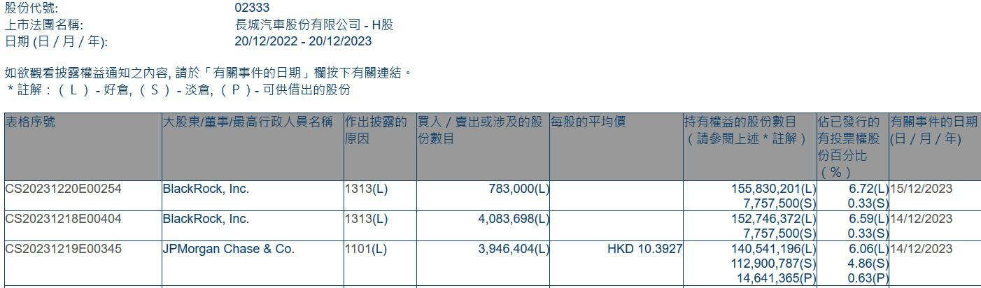 小摩增持长城汽车(02333)约394.64万股 每股作价约10.39港元
