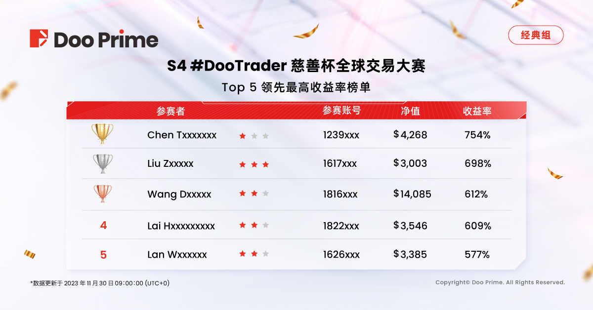 精彩活动 | S4 #DooTrader 慈善杯交易大赛第二轮中期战报﹕最高收益率接近 1,000% ，选手盈利超 90,000 美元！