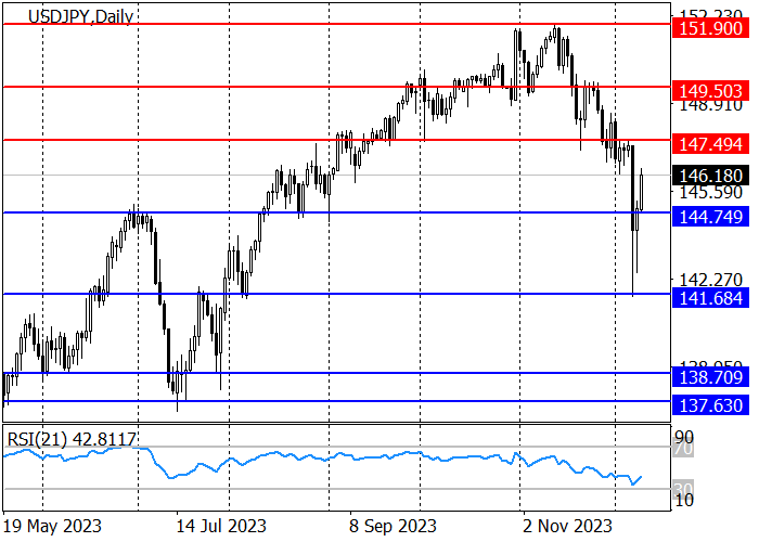 USD/JPY: DECLINE AMID EXPECTATIONS OF A CHANGE IN MONETARY POLICY IN JAPAN