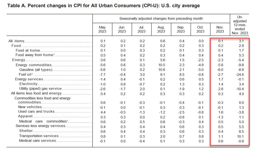 美国降通胀之路崎岖！11月CPI环比增速扩大，核心CPI同比增4%未再降温