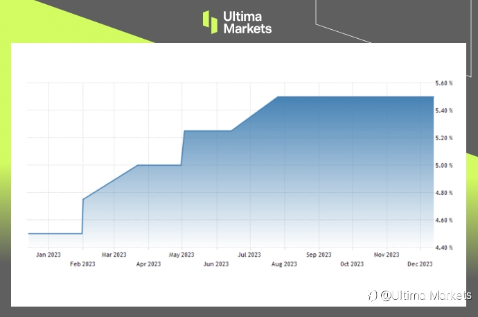 Ultima Markets: 【市场热点】美联储年终保持利率不变，加息周期已见终点
