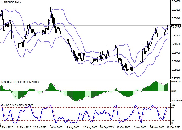 NZD/USD: THE NEW ZEALAND DOLLAR UPDATES LOCAL HIGHS