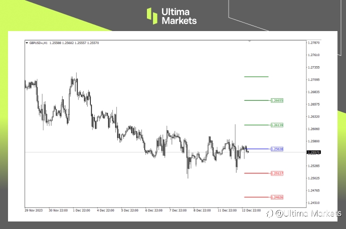 Ultima Markets: 【行情分析】英镑支撑价位明确，或将再度上涨