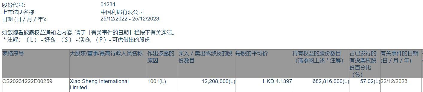 Xiao Sheng International Limited增持中国利郎(01234)1220.8万股 每股作价约4.14港元