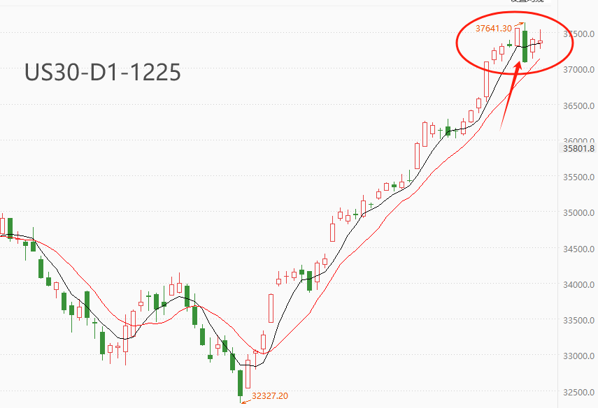 ATFX美股：道琼斯指数出现高位阴线，警惕后市回落风险