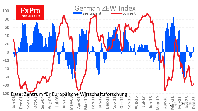 FxPro汇评：德国的经济情绪正在改善，但进展缓慢