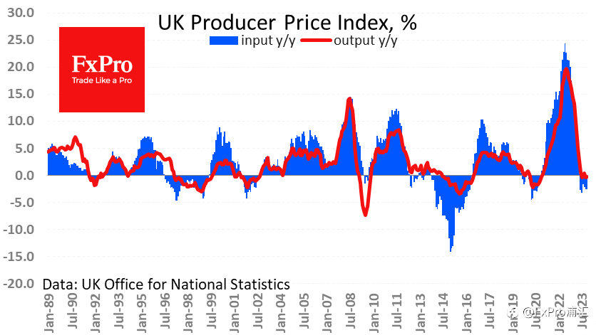 FxPro汇评：软通胀对英镑造成了压力，但对英国央行的影响不大
