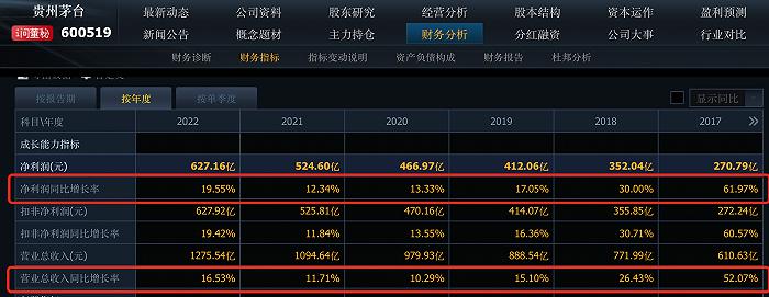 “股王”贵州茅台全年成绩单来了：预计全年营收近1500亿元，净利增幅超17%